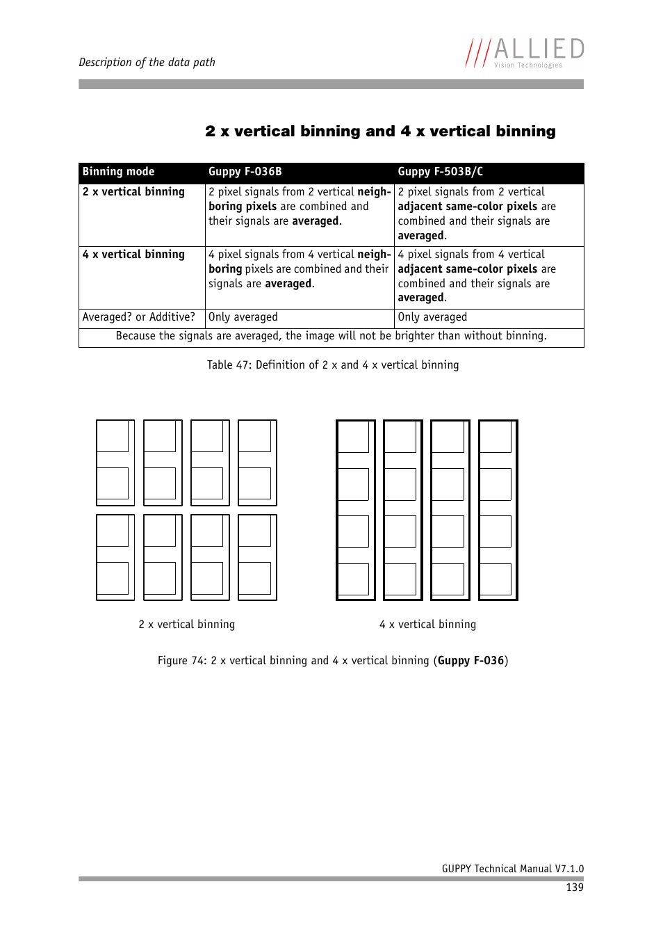 2 x vertical binning and 4 x vertical binning | ALLIED Vision Technologies Guppy F-503 User Manual | Page 139 / 293