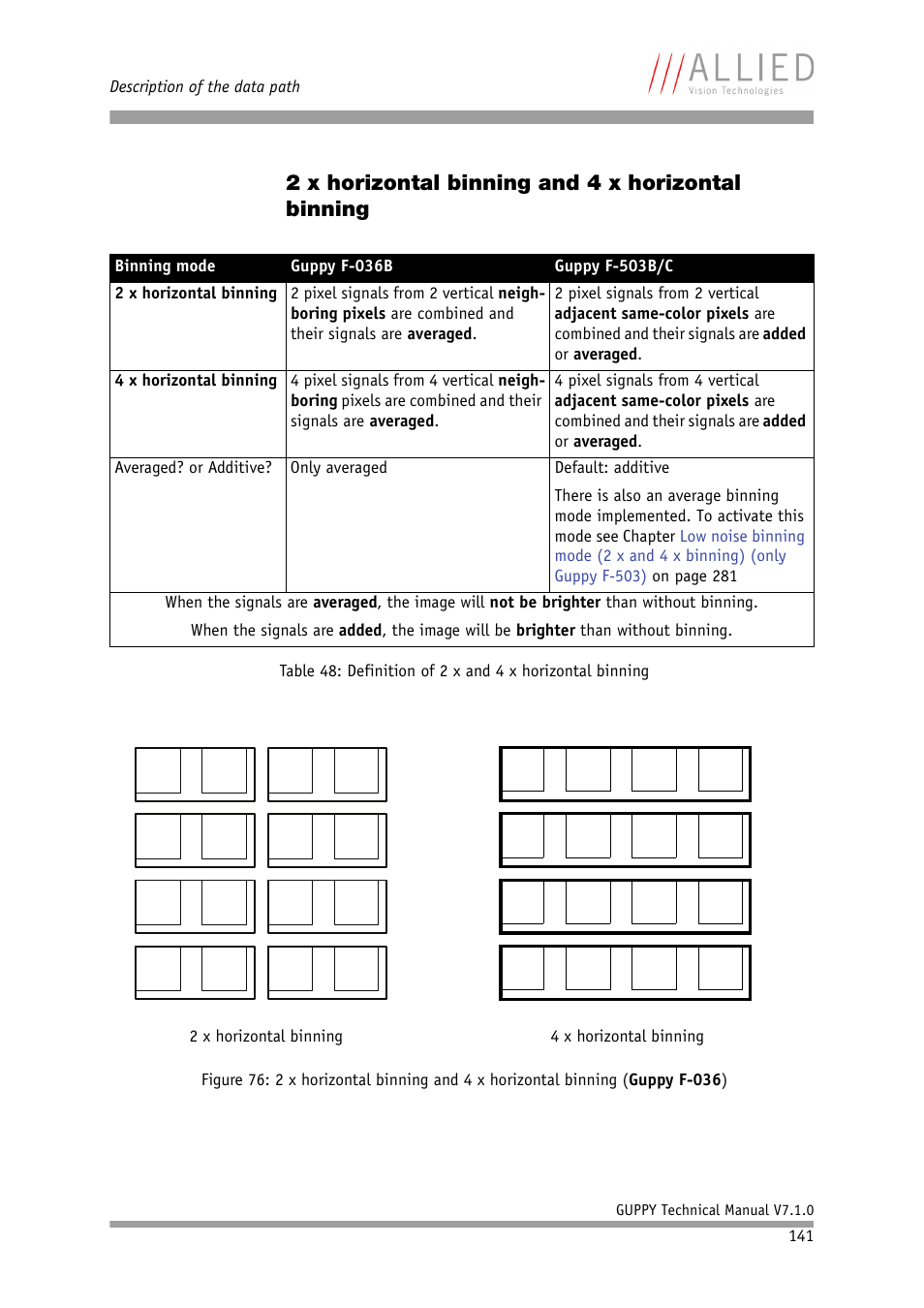 2 x horizontal binning and 4 x horizontal binning | ALLIED Vision Technologies Guppy F-503 User Manual | Page 141 / 293