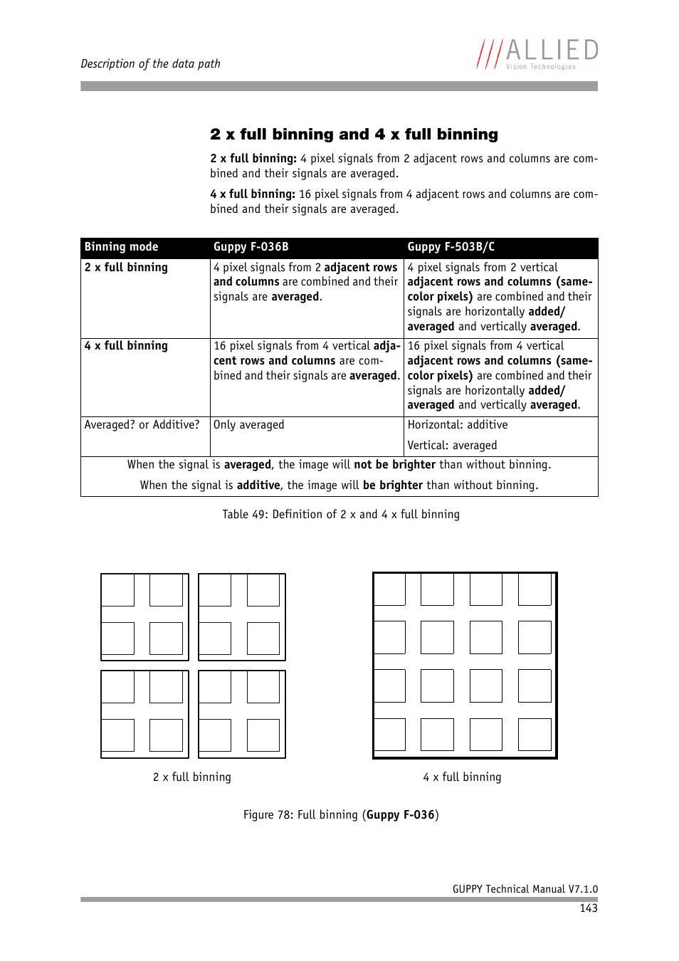 2 x full binning and 4 x full binning | ALLIED Vision Technologies Guppy F-503 User Manual | Page 143 / 293