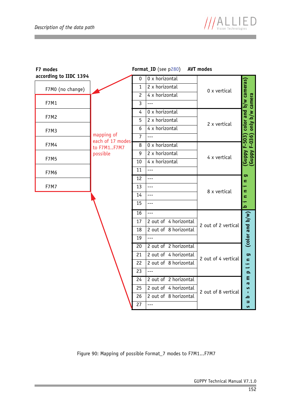 ALLIED Vision Technologies Guppy F-503 User Manual | Page 152 / 293