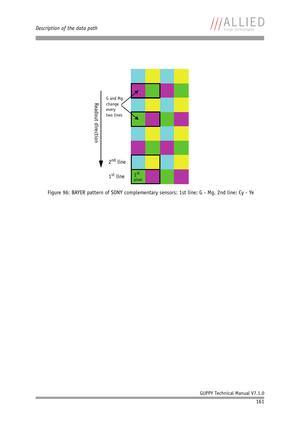 Yer pattern: see, Figure 96: bayer pattern of sony comple | ALLIED Vision Technologies Guppy F-503 User Manual | Page 161 / 293