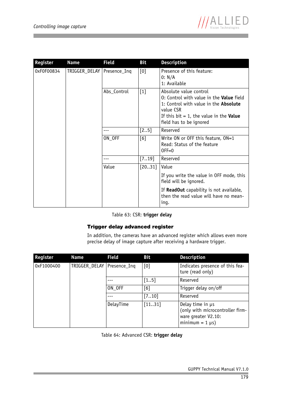 Trigger delay advanced register, Table 64: advanced csr: trigger, Delay | ALLIED Vision Technologies Guppy F-503 User Manual | Page 179 / 293