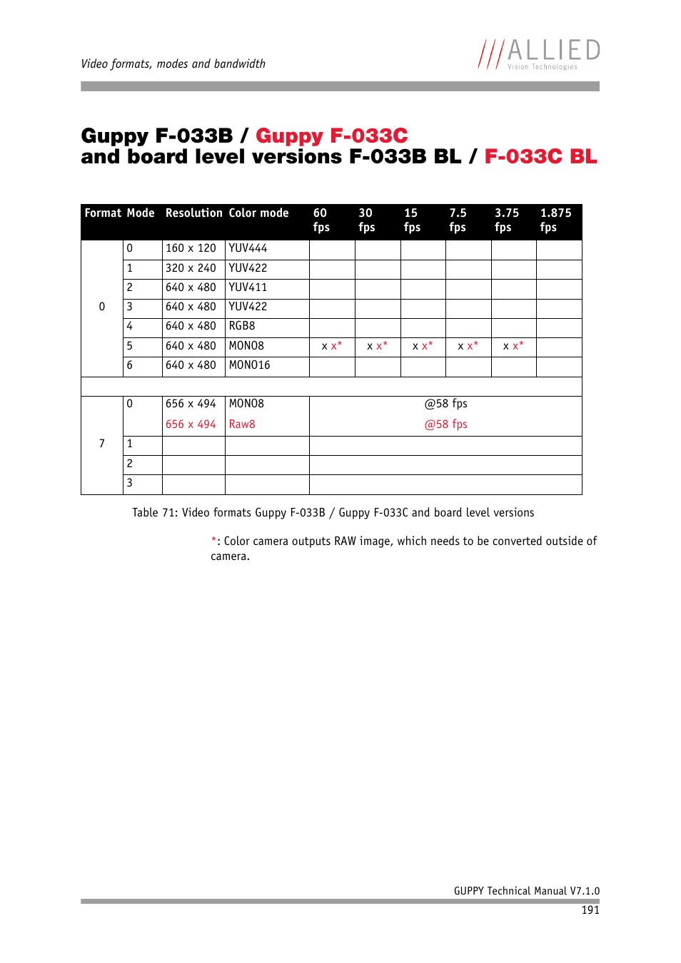ALLIED Vision Technologies Guppy F-503 User Manual | Page 191 / 293