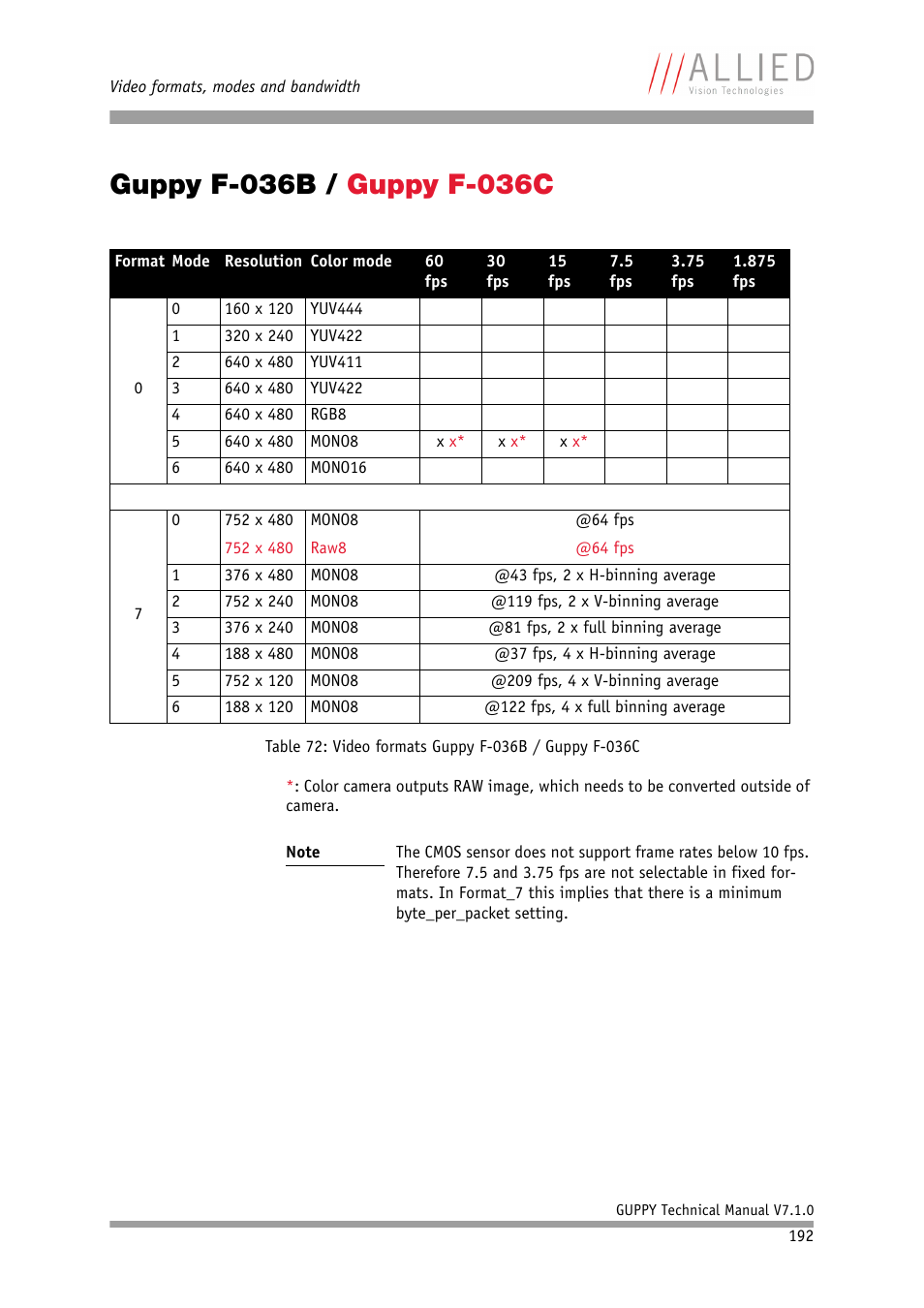 Guppy f-036b / guppy f-036c | ALLIED Vision Technologies Guppy F-503 User Manual | Page 192 / 293