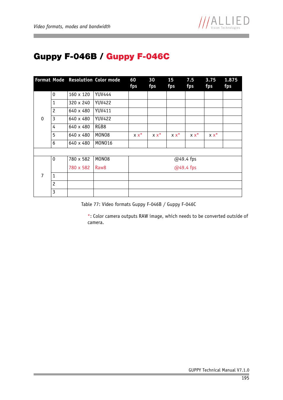 Guppy f-046b / guppy f-046c | ALLIED Vision Technologies Guppy F-503 User Manual | Page 195 / 293