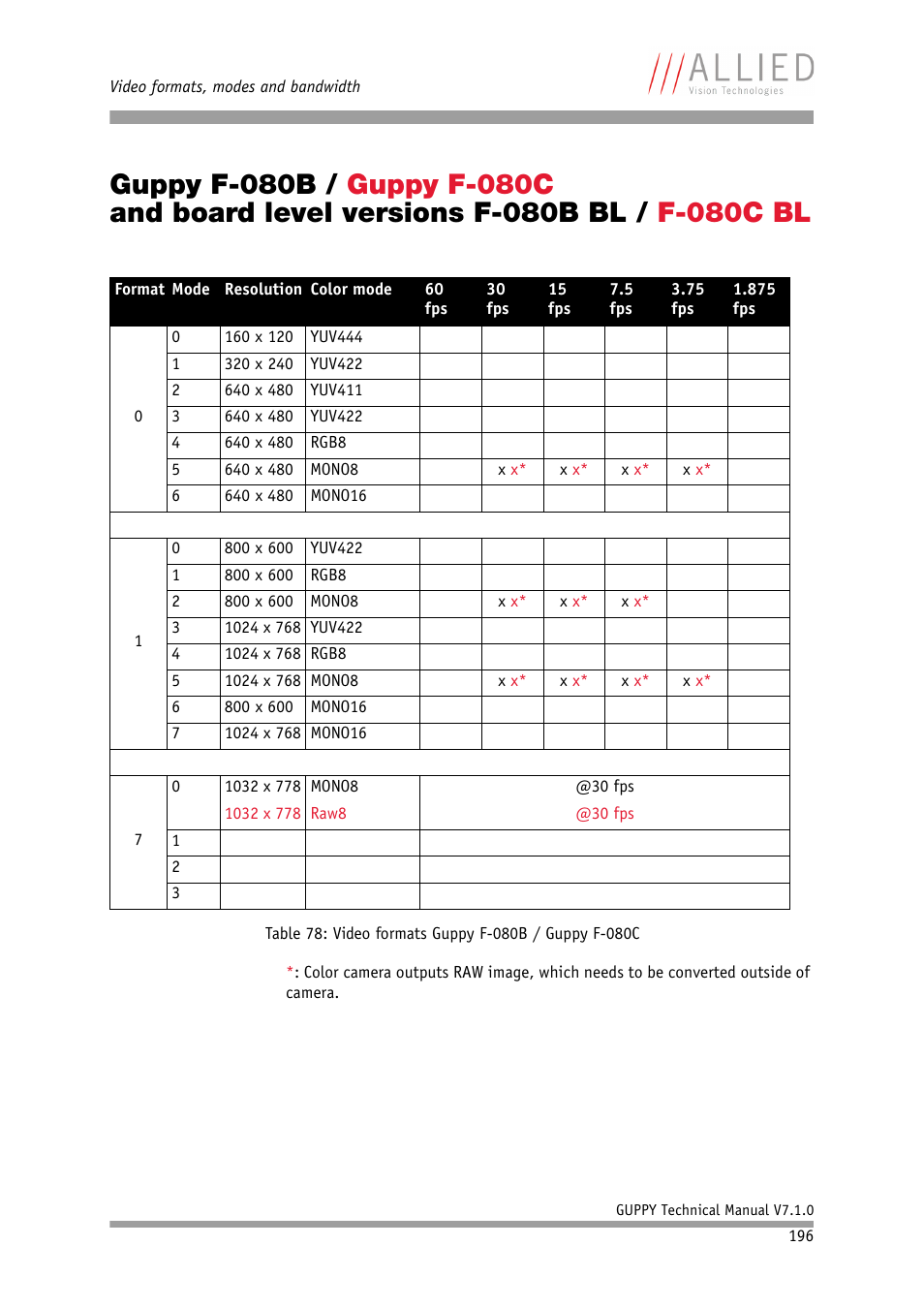 ALLIED Vision Technologies Guppy F-503 User Manual | Page 196 / 293