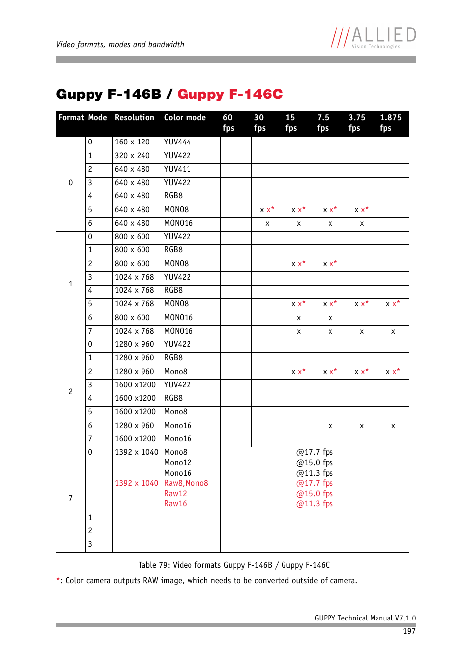 Guppy f-146b / guppy f-146c | ALLIED Vision Technologies Guppy F-503 User Manual | Page 197 / 293