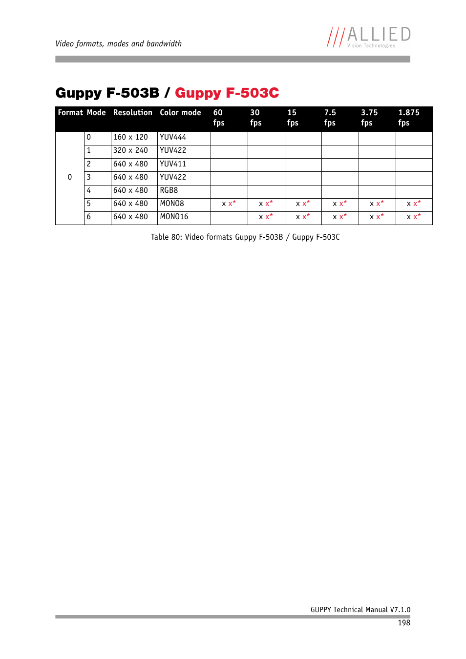 Guppy f-503b / guppy f-503c | ALLIED Vision Technologies Guppy F-503 User Manual | Page 198 / 293