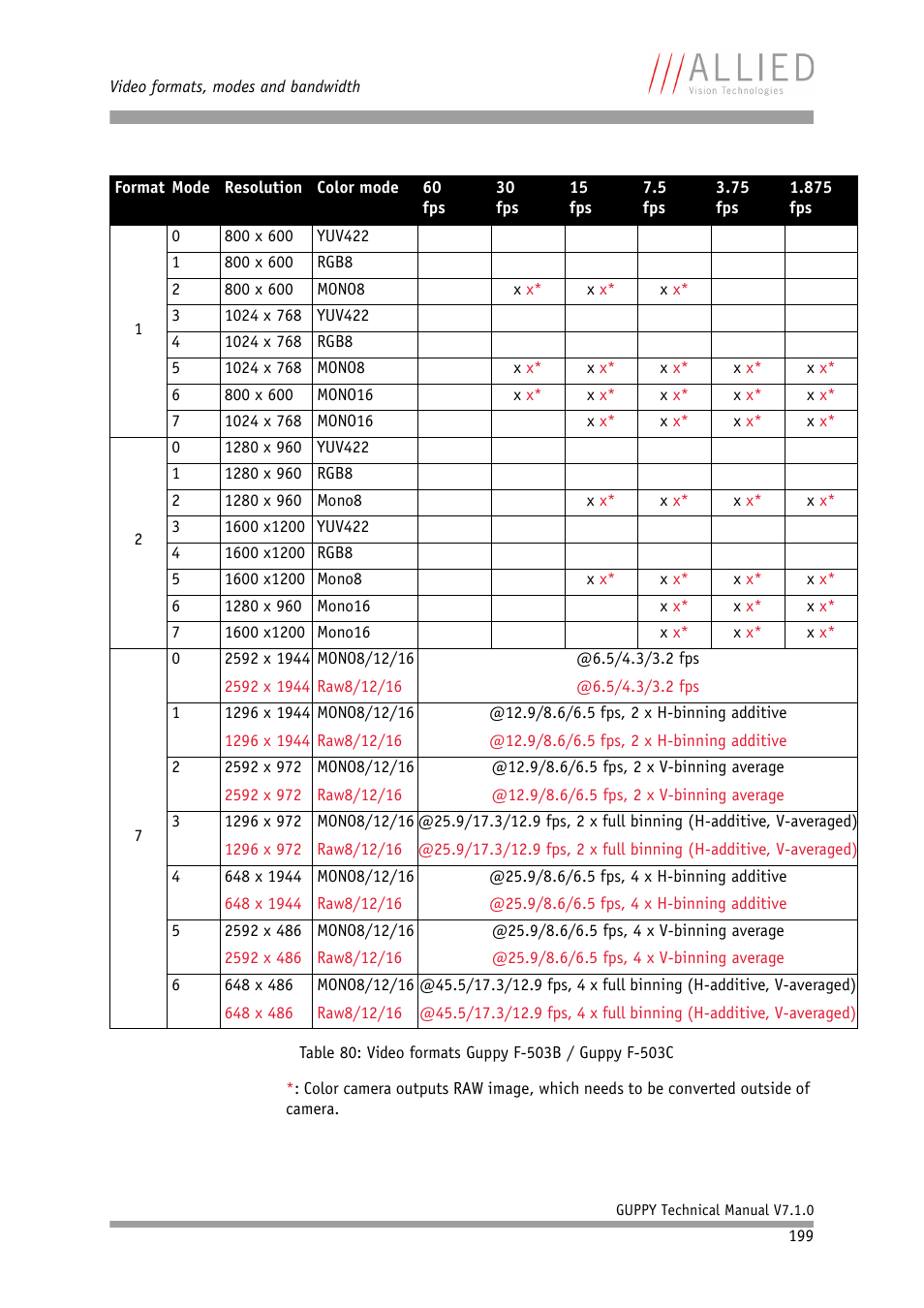 ALLIED Vision Technologies Guppy F-503 User Manual | Page 199 / 293