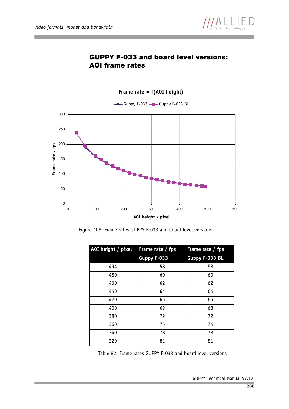 ALLIED Vision Technologies Guppy F-503 User Manual | Page 205 / 293