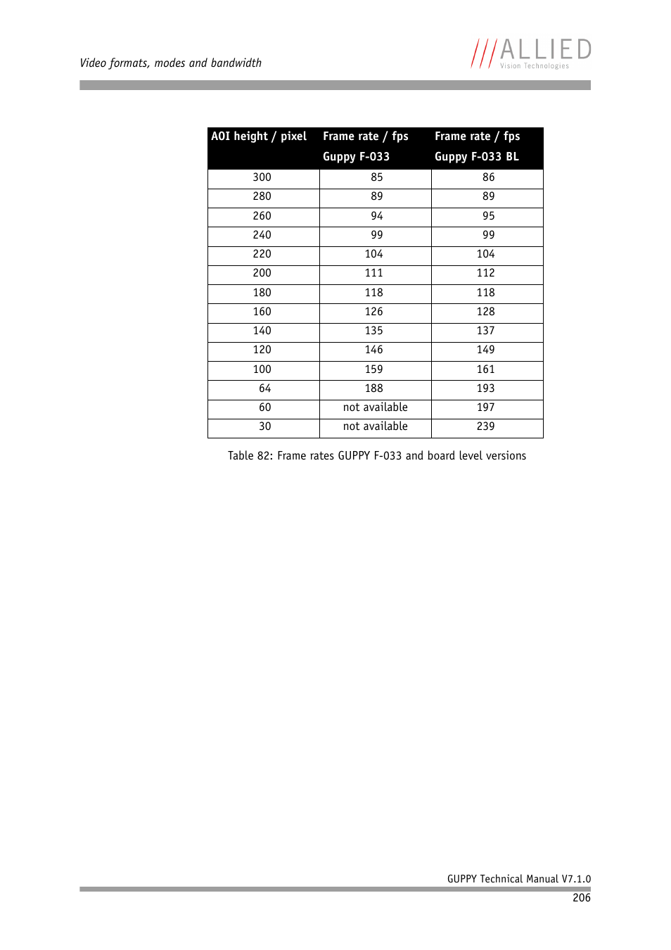 ALLIED Vision Technologies Guppy F-503 User Manual | Page 206 / 293