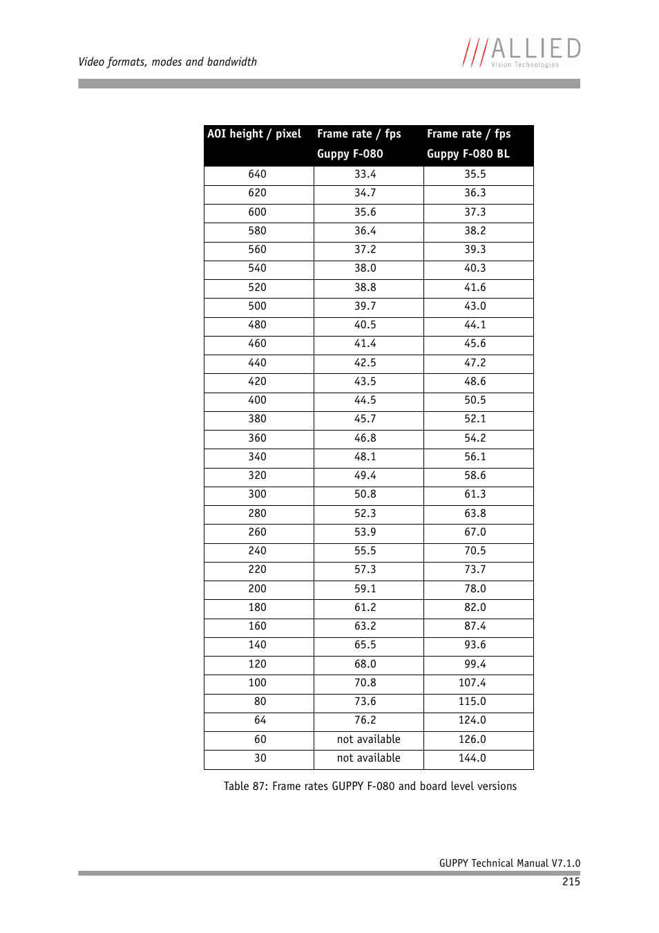 ALLIED Vision Technologies Guppy F-503 User Manual | Page 215 / 293