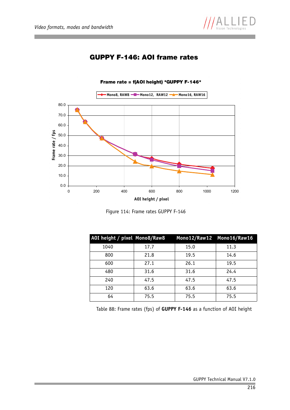 Guppy f-146: aoi frame rates, Tes in chapter, Guppy f-146 | Aoi frame rates | ALLIED Vision Technologies Guppy F-503 User Manual | Page 216 / 293