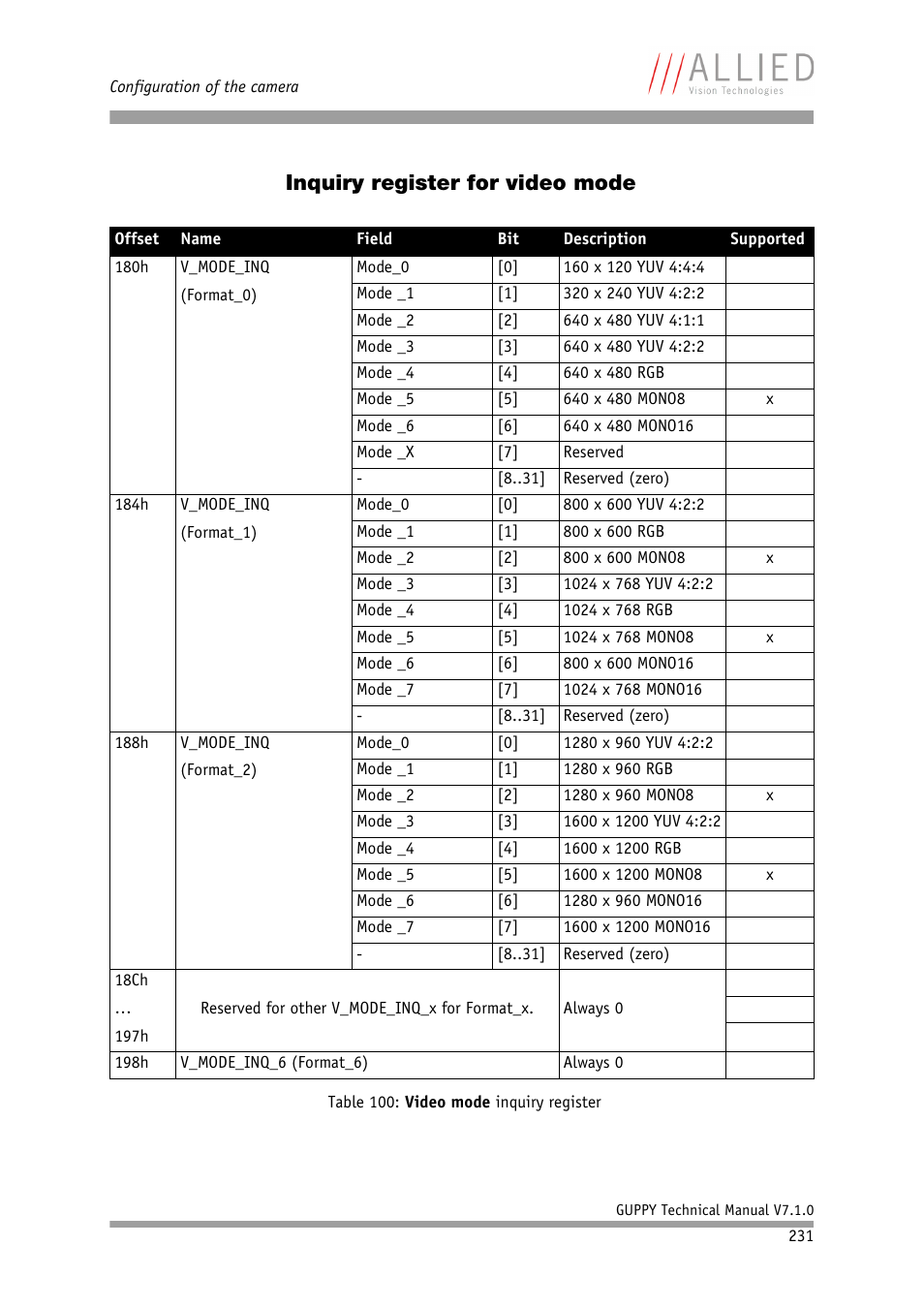 Inquiry register for video mode | ALLIED Vision Technologies Guppy F-503 User Manual | Page 231 / 293