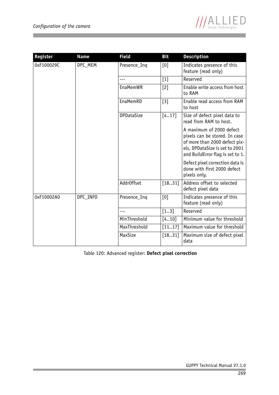 ALLIED Vision Technologies Guppy F-503 User Manual | Page 269 / 293