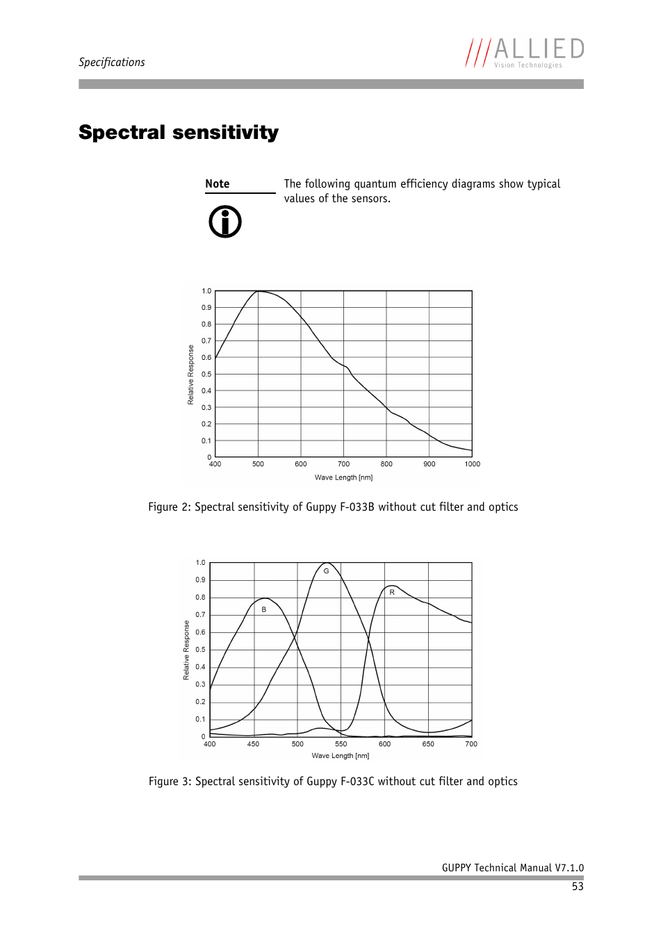 Spectral sensitivity | ALLIED Vision Technologies Guppy F-503 User Manual | Page 53 / 293
