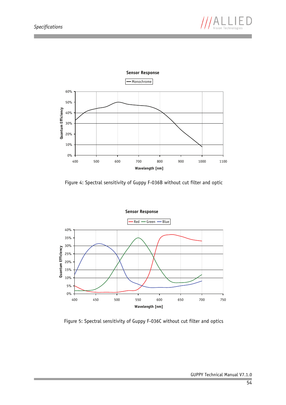 Specifications | ALLIED Vision Technologies Guppy F-503 User Manual | Page 54 / 293
