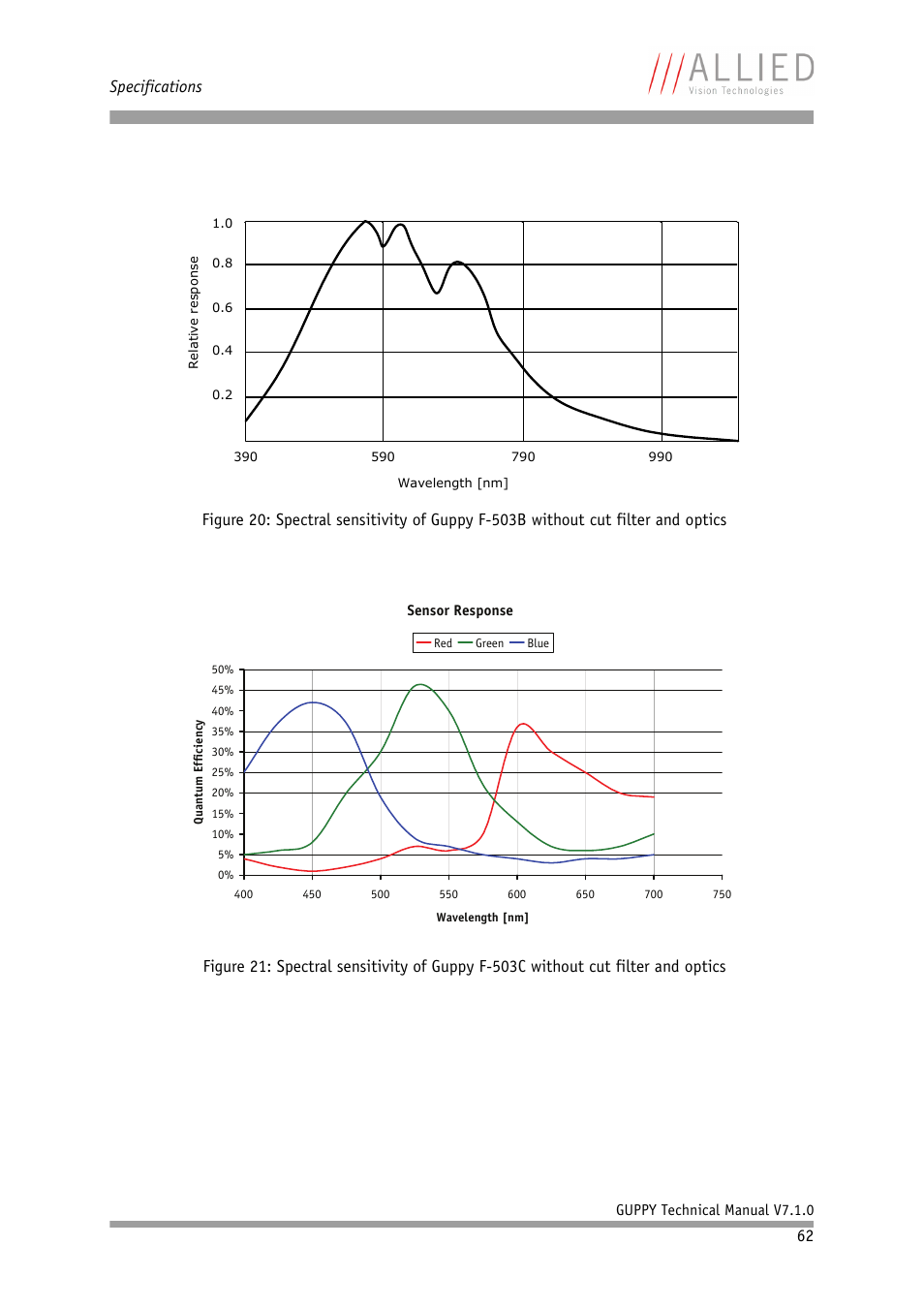 Specifications | ALLIED Vision Technologies Guppy F-503 User Manual | Page 62 / 293