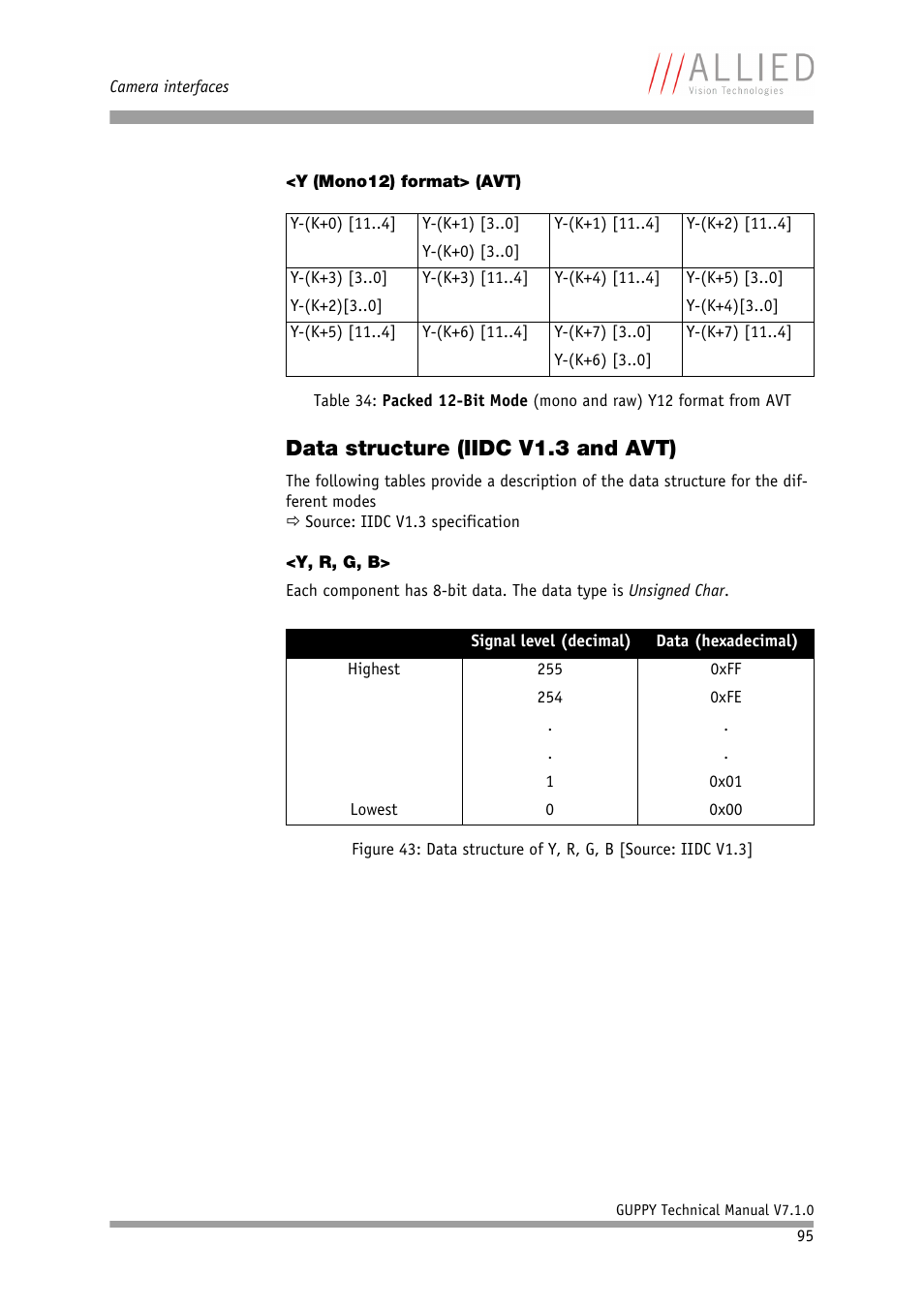 Y (mono12) format> (avt), Data structure (iidc v1.3 and avt), Y, r, g, b | Table 34: packed 12-bit mode (mono and raw) y12, Format from avt | ALLIED Vision Technologies Guppy F-503 User Manual | Page 95 / 293