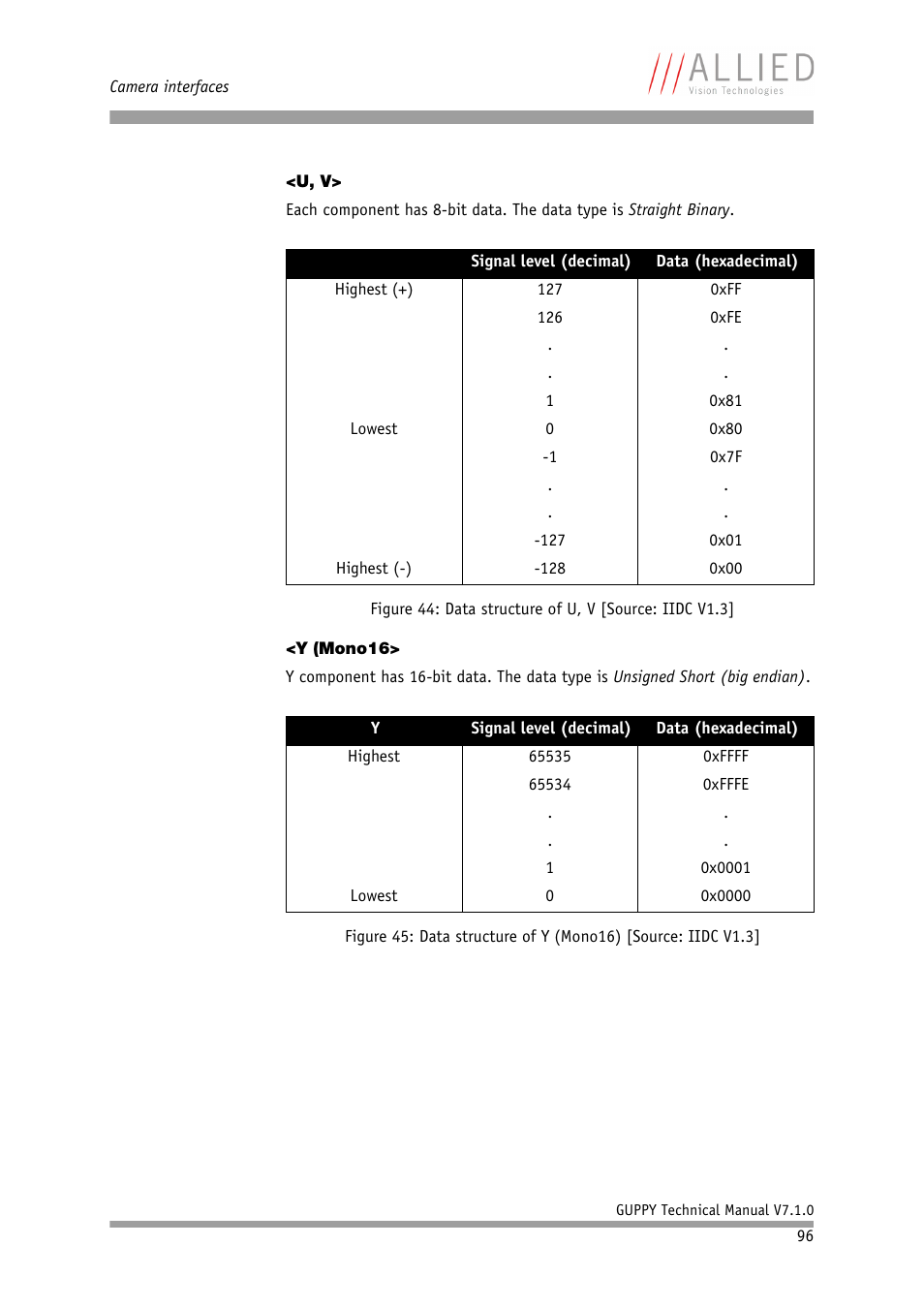 U, v, Y (mono16, U, v> <y (mono16 | ALLIED Vision Technologies Guppy F-503 User Manual | Page 96 / 293