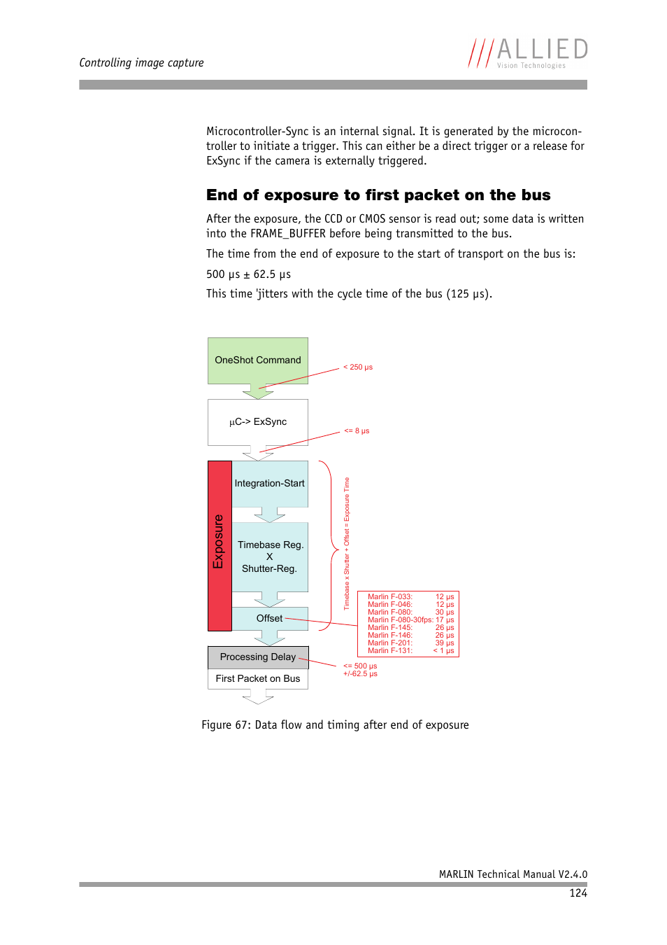 End of exposure to first packet on the bus, Exposu re, Controlling image capture | ALLIED Vision Technologies Marlin F-201 User Manual | Page 124 / 247
