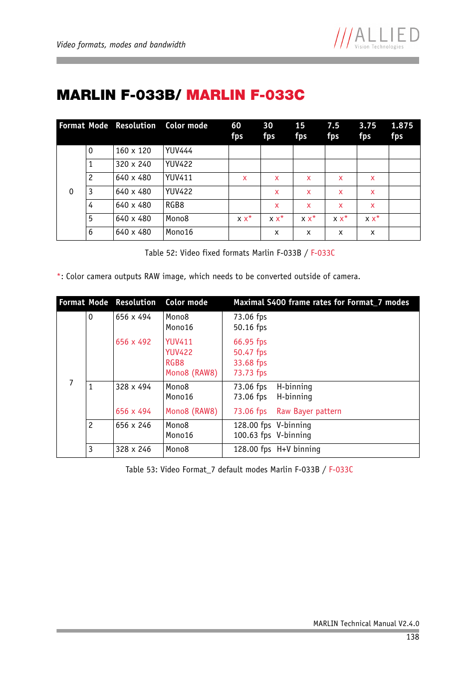 Marlin f-033b/ marlin f-033c, Marlin f-033b, Marlin f | ALLIED Vision Technologies Marlin F-201 User Manual | Page 138 / 247