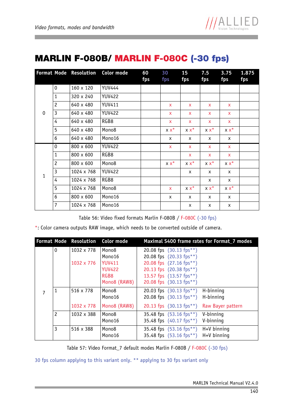 Marlin f-080b/ marlin f-080c (-30 fps), Marlin f-080b, Marlin f | ALLIED Vision Technologies Marlin F-201 User Manual | Page 140 / 247