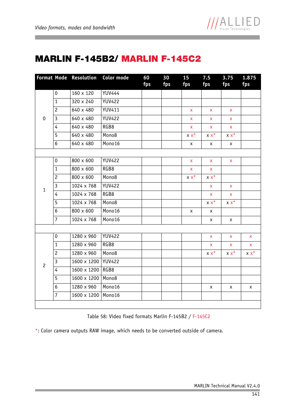 Marlin f-145b2/ marlin f-145c2, Marlin f-145b2, Table 58: video fixed | Formats marlin f-145b2 / f-145c2 | ALLIED Vision Technologies Marlin F-201 User Manual | Page 141 / 247