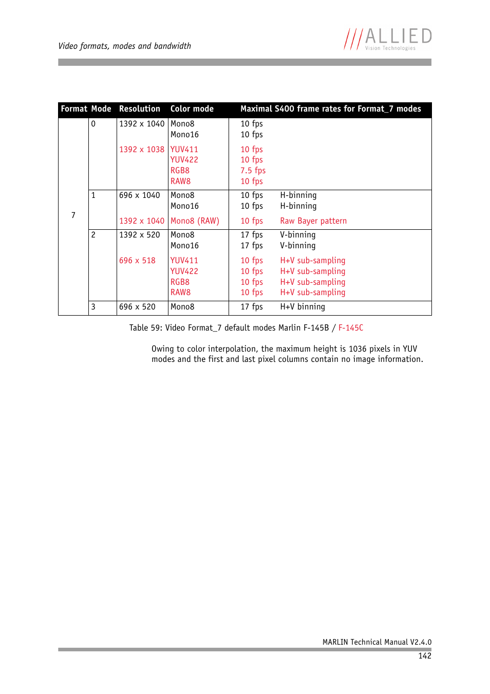 ALLIED Vision Technologies Marlin F-201 User Manual | Page 142 / 247