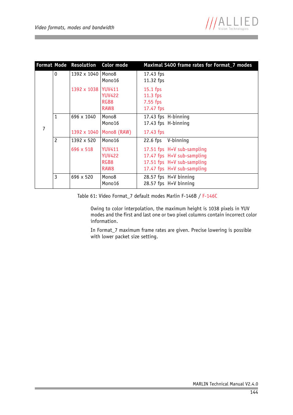 ALLIED Vision Technologies Marlin F-201 User Manual | Page 144 / 247