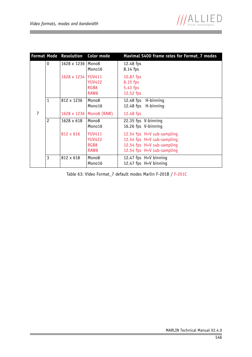 ALLIED Vision Technologies Marlin F-201 User Manual | Page 146 / 247