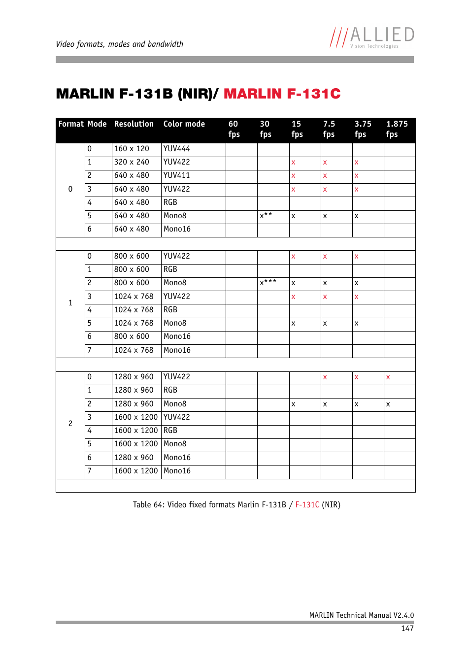 Marlin f-131b (nir)/ marlin f-131c, Marlin f-131b (nir), Table 64 | Video fixed formats marlin f-131b / f-131c (nir) | ALLIED Vision Technologies Marlin F-201 User Manual | Page 147 / 247