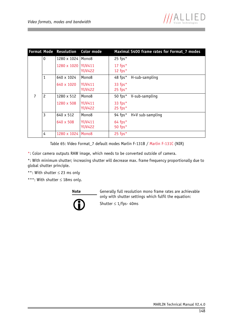 ALLIED Vision Technologies Marlin F-201 User Manual | Page 148 / 247