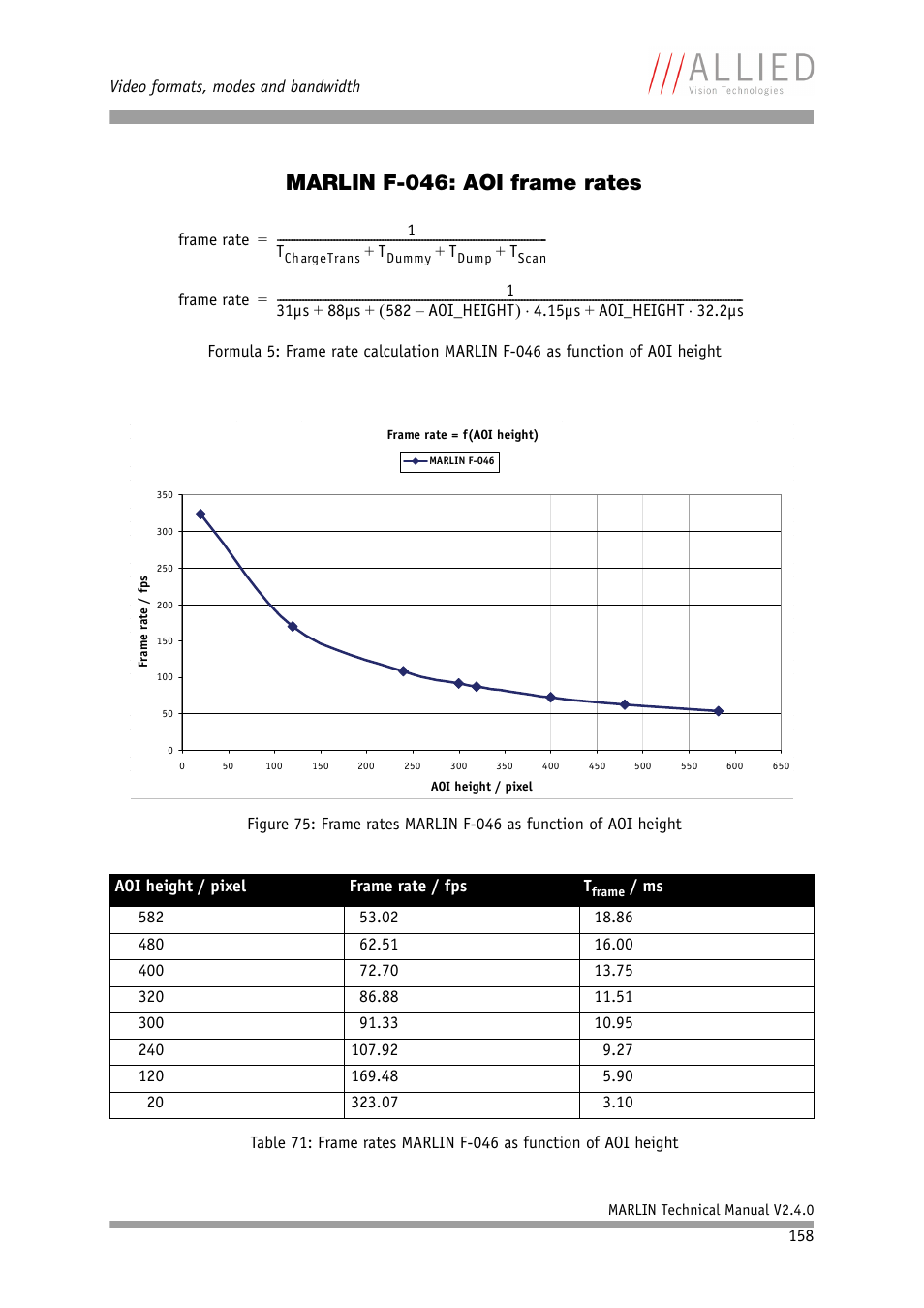 Marlin f-046: aoi frame rates | ALLIED Vision Technologies Marlin F-201 User Manual | Page 158 / 247