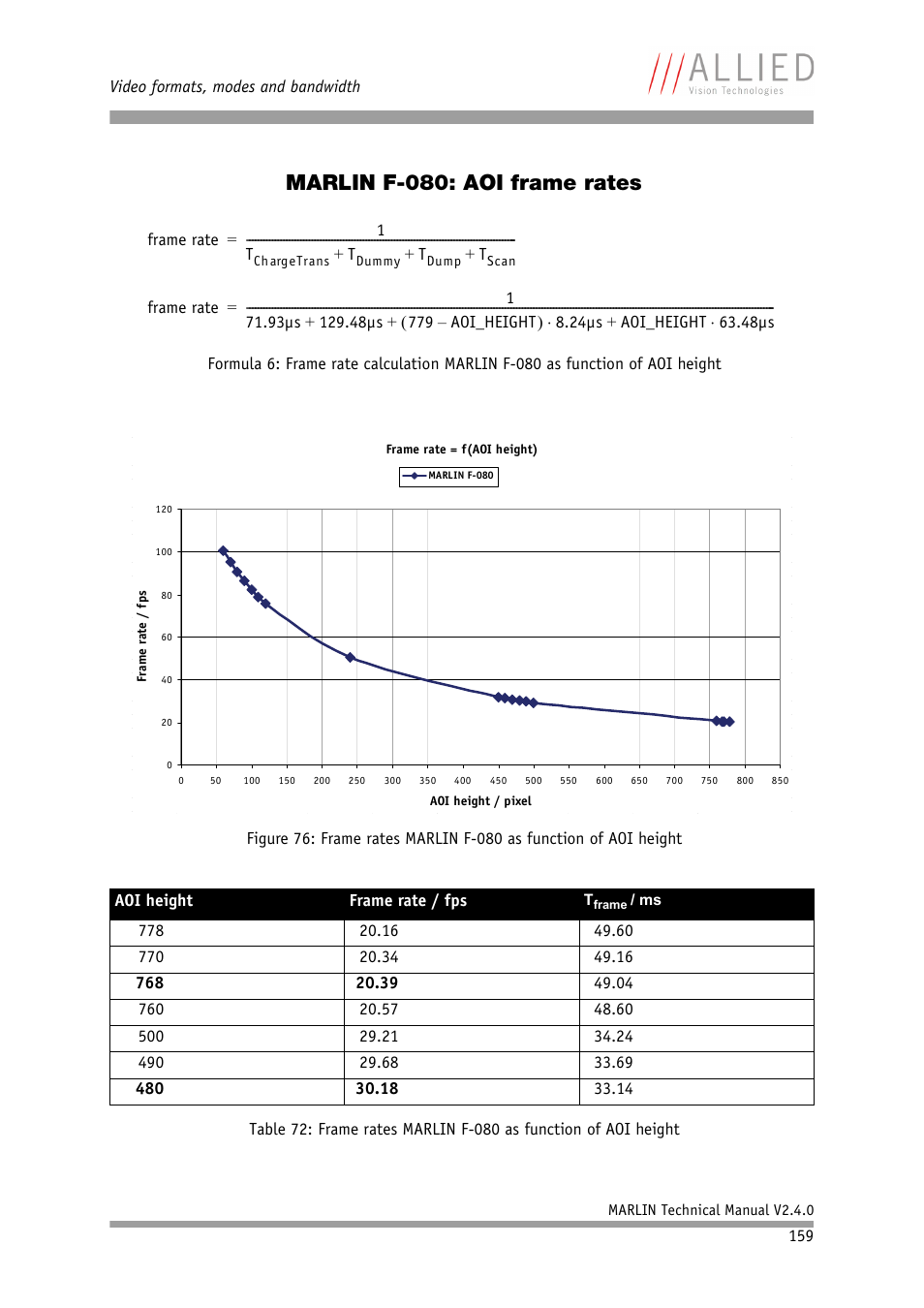 Marlin f-080: aoi frame rates | ALLIED Vision Technologies Marlin F-201 User Manual | Page 159 / 247