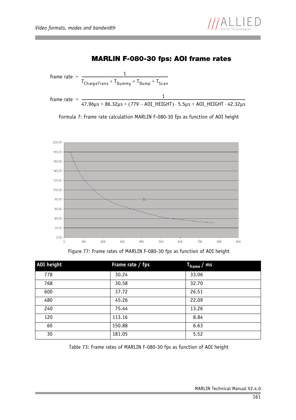 Marlin f-080-30 fps: aoi frame rates | ALLIED Vision Technologies Marlin F-201 User Manual | Page 161 / 247