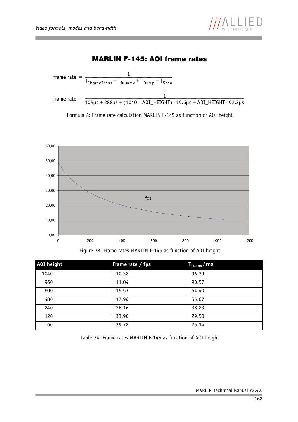 Marlin f-145: aoi frame rates | ALLIED Vision Technologies Marlin F-201 User Manual | Page 162 / 247