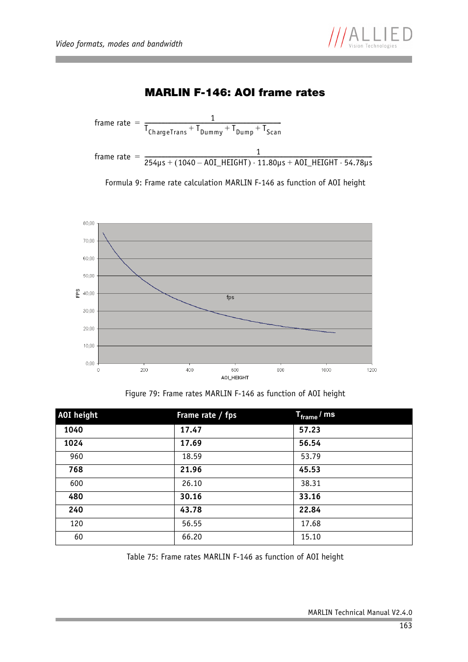 Marlin f-146: aoi frame rates | ALLIED Vision Technologies Marlin F-201 User Manual | Page 163 / 247