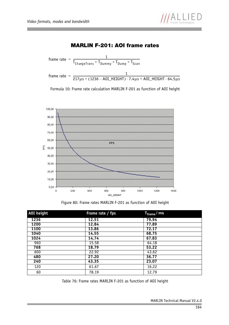 Marlin f-201: aoi frame rates | ALLIED Vision Technologies Marlin F-201 User Manual | Page 164 / 247