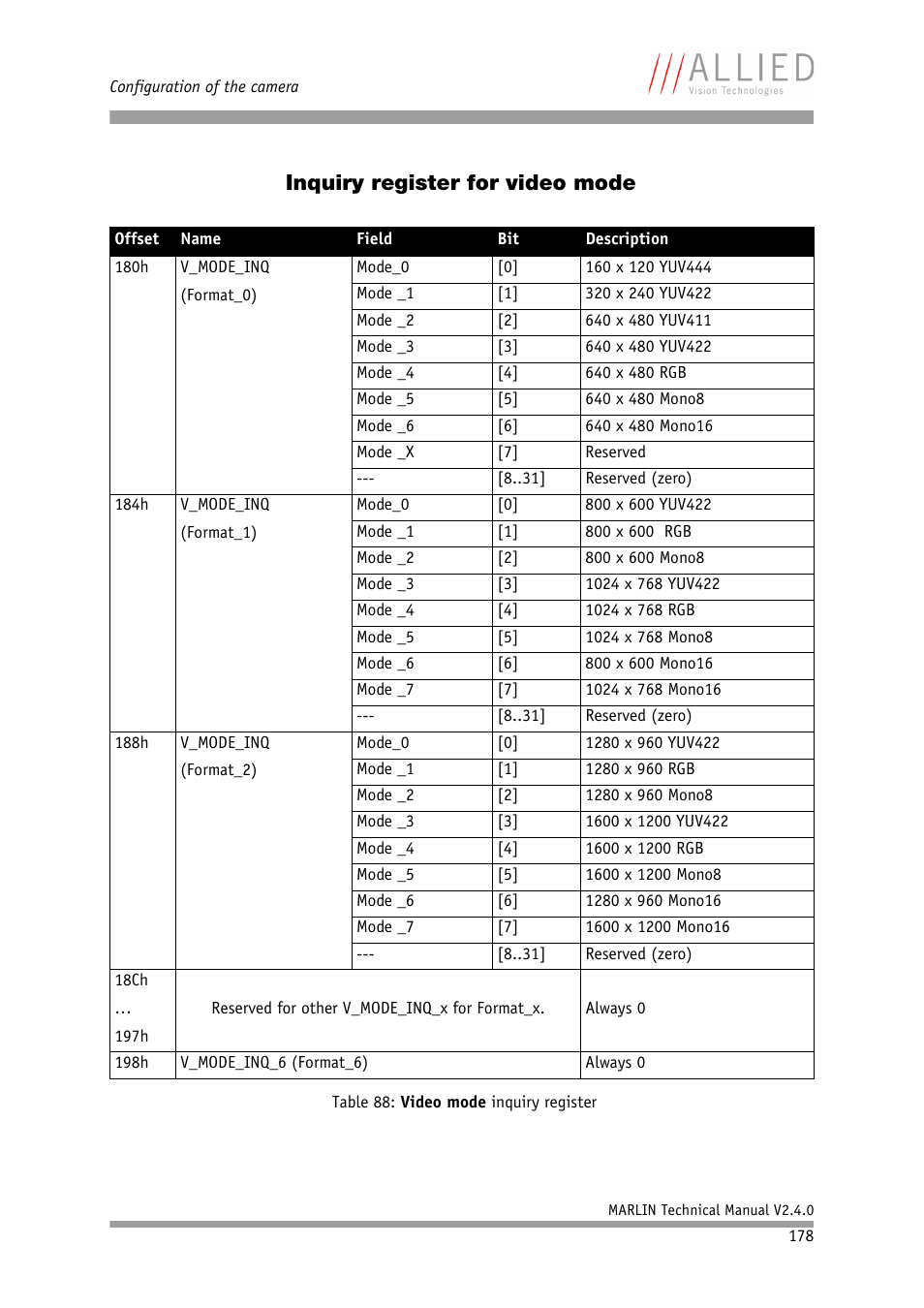 Inquiry register for video mode | ALLIED Vision Technologies Marlin F-201 User Manual | Page 178 / 247