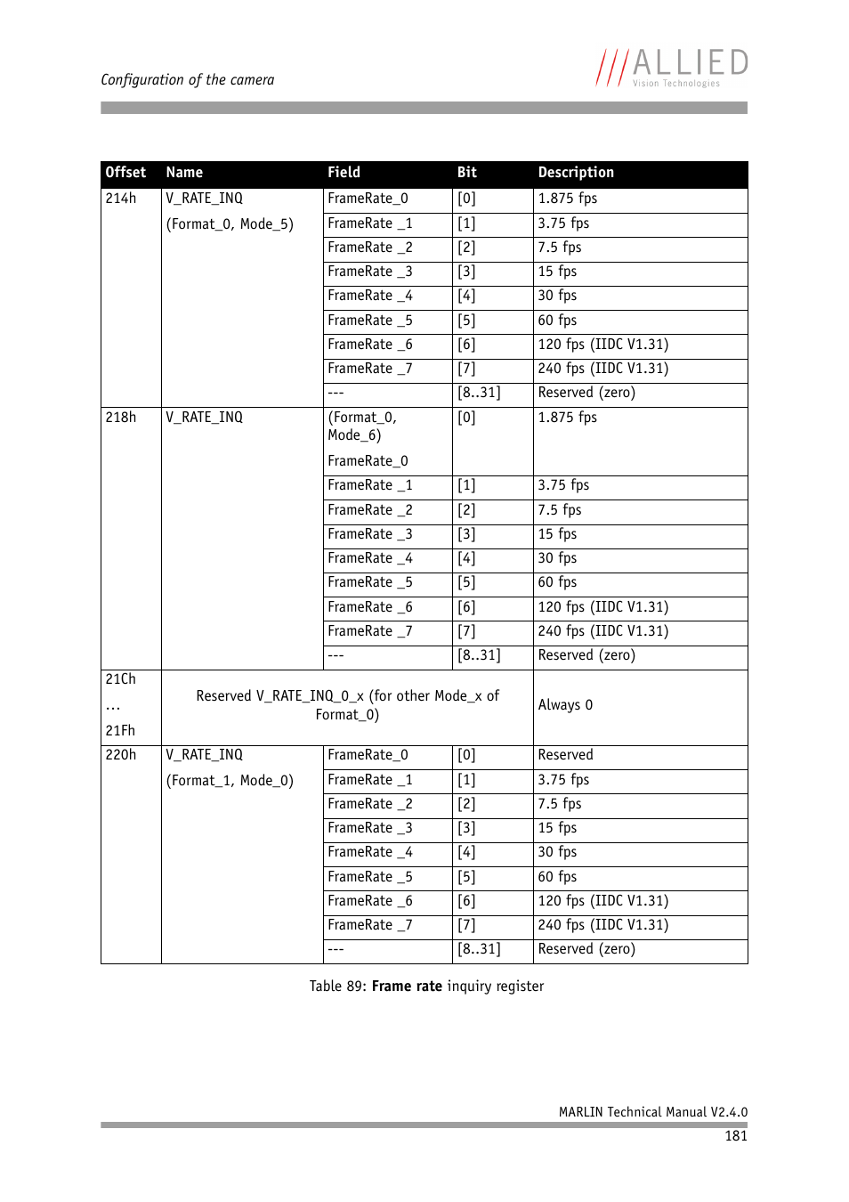 ALLIED Vision Technologies Marlin F-201 User Manual | Page 181 / 247