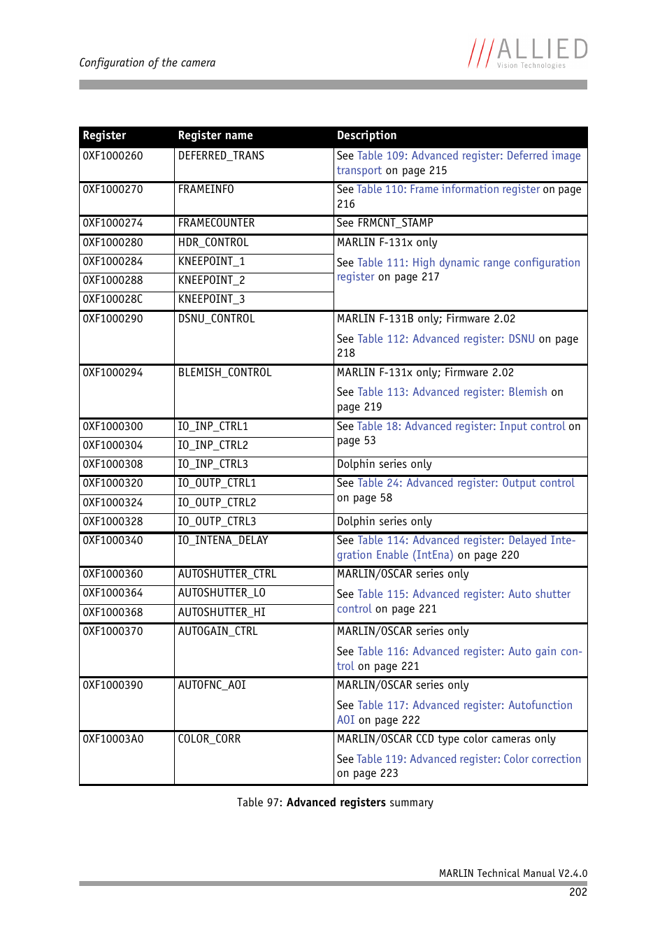ALLIED Vision Technologies Marlin F-201 User Manual | Page 202 / 247