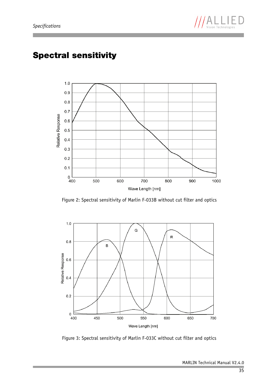 Spectral sensitivity | ALLIED Vision Technologies Marlin F-201 User Manual | Page 35 / 247