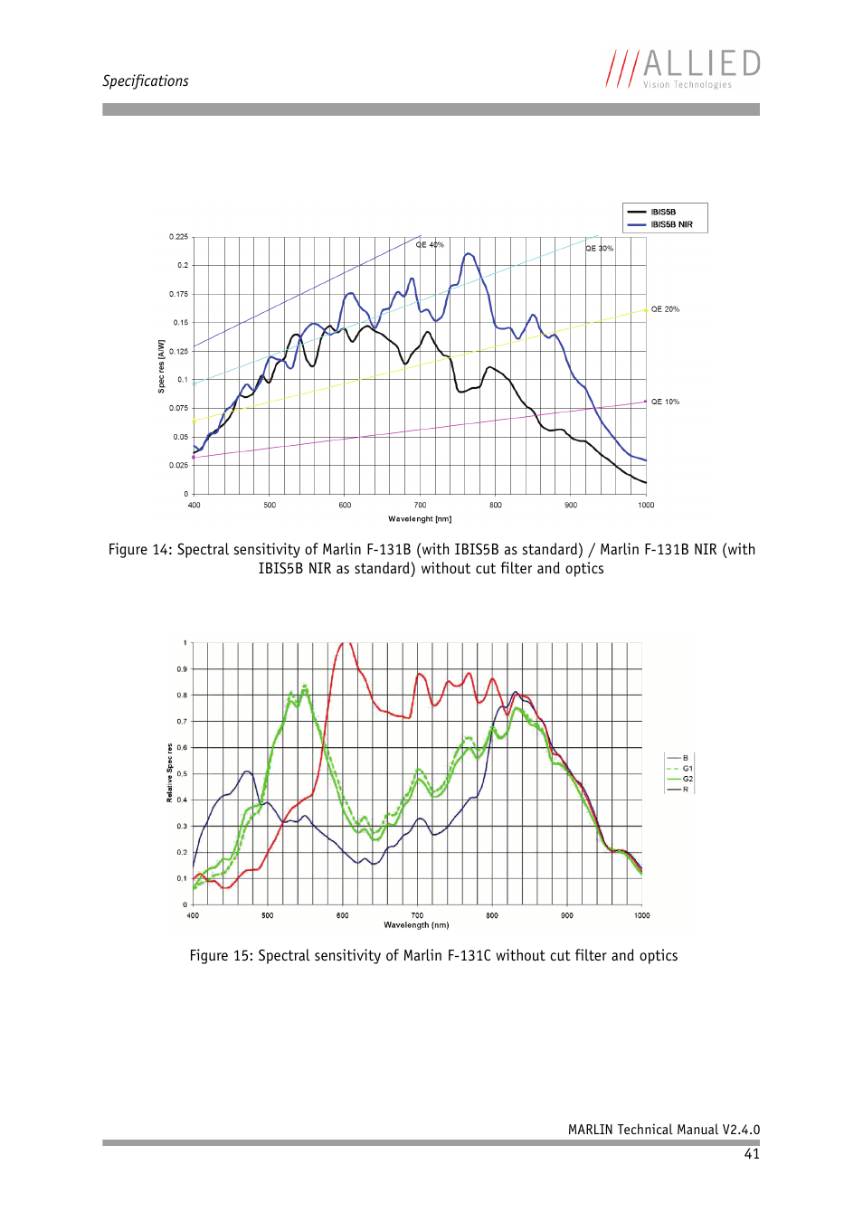 Figure 14: spectral sensitivity of marlin f, Filter and optics | ALLIED Vision Technologies Marlin F-201 User Manual | Page 41 / 247