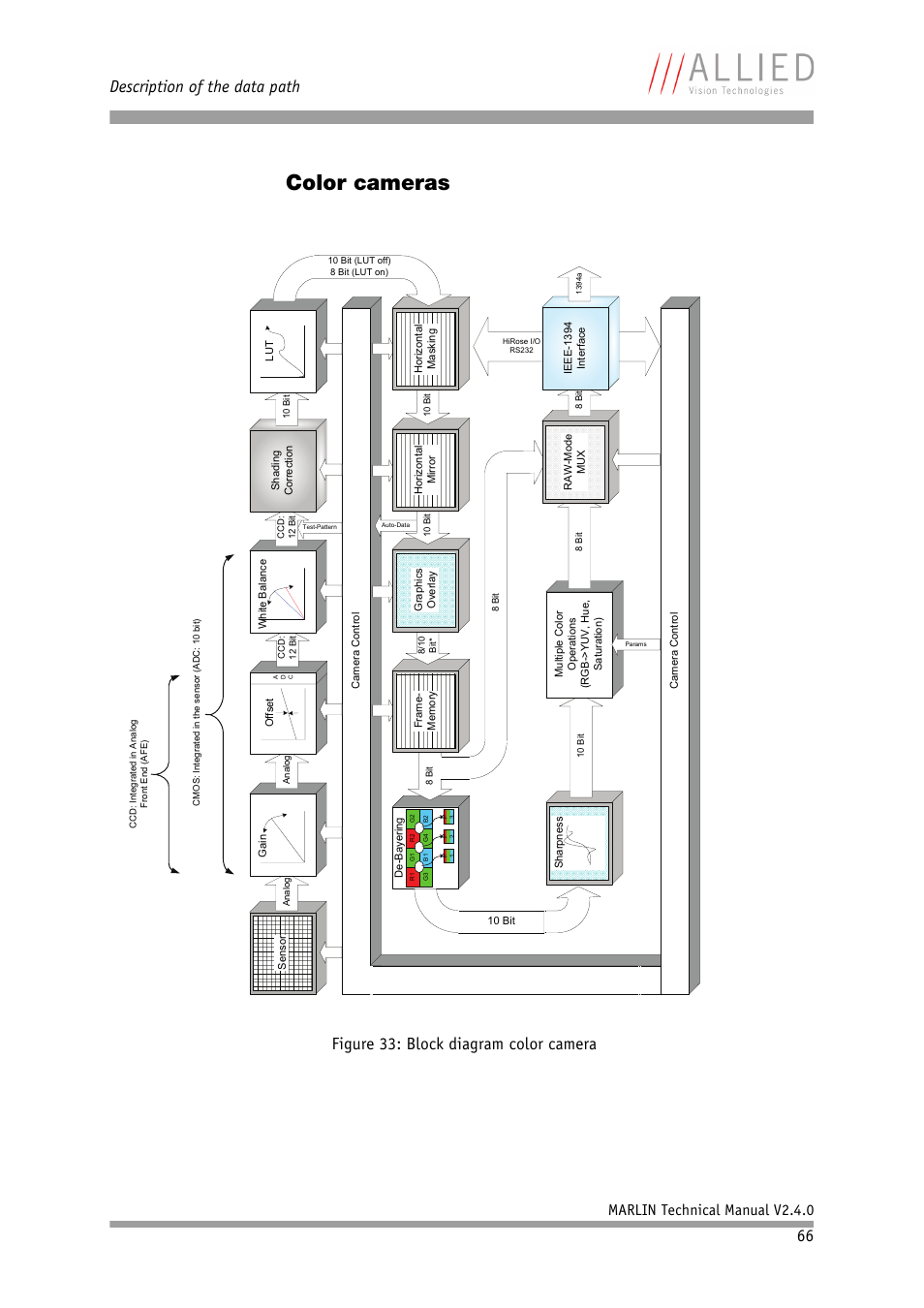 Color cameras, Description of the data path, Figure 33: block diagram color camera | Marlin technical manual v2.4.0 | ALLIED Vision Technologies Marlin F-201 User Manual | Page 66 / 247