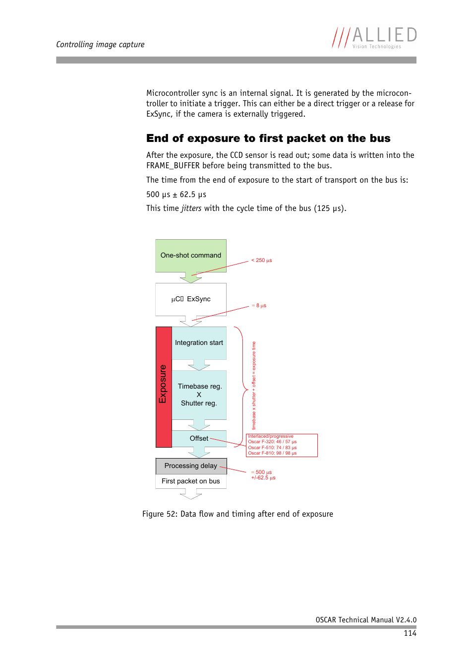 End of exposure to first packet on the bus, Figure 52: data flow and timing, After end of exposure | Exposu re, Controlling image capture | ALLIED Vision Technologies Oscar F-810 User Manual | Page 114 / 212