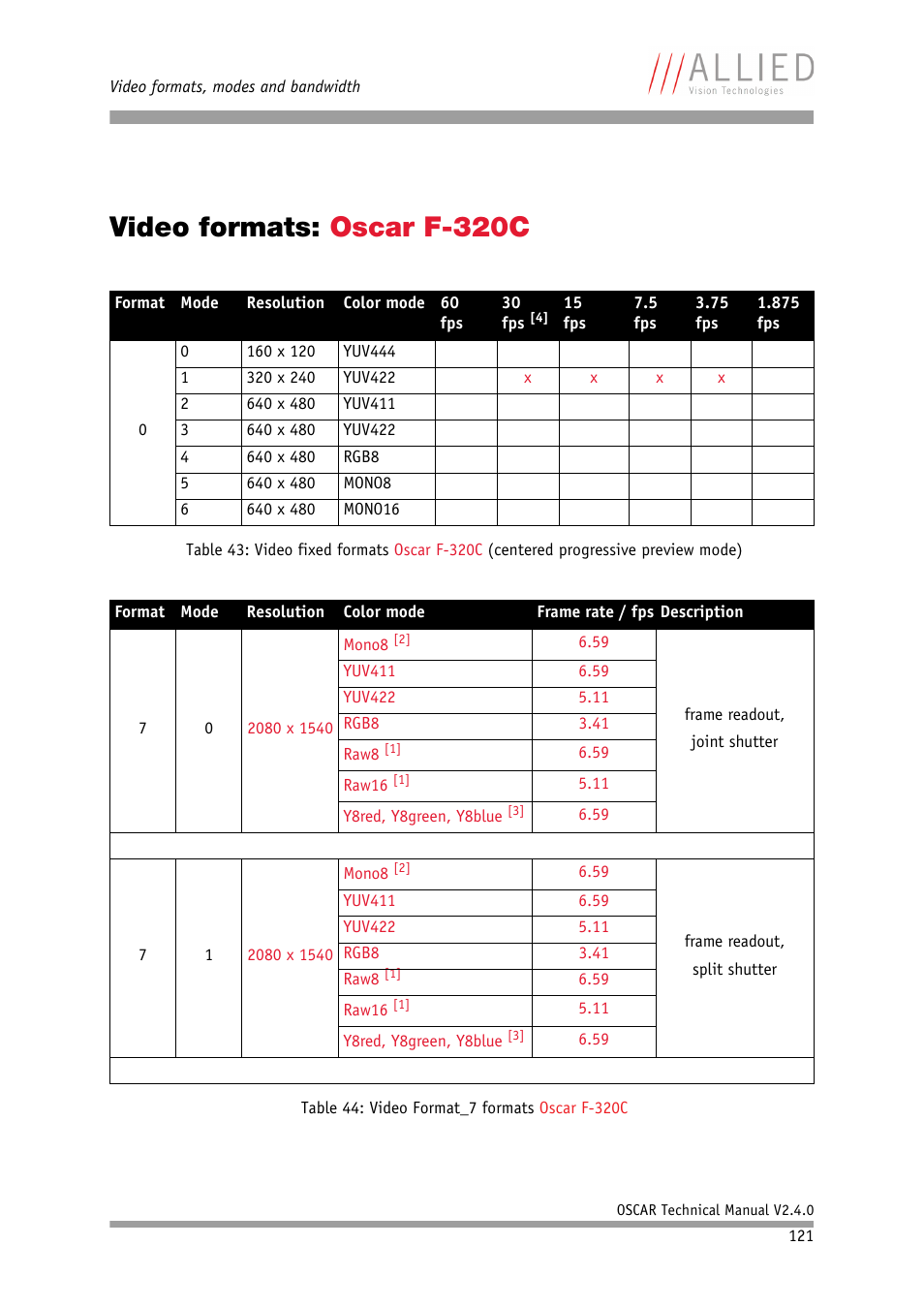 Video formats: oscar f-320c | ALLIED Vision Technologies Oscar F-810 User Manual | Page 121 / 212