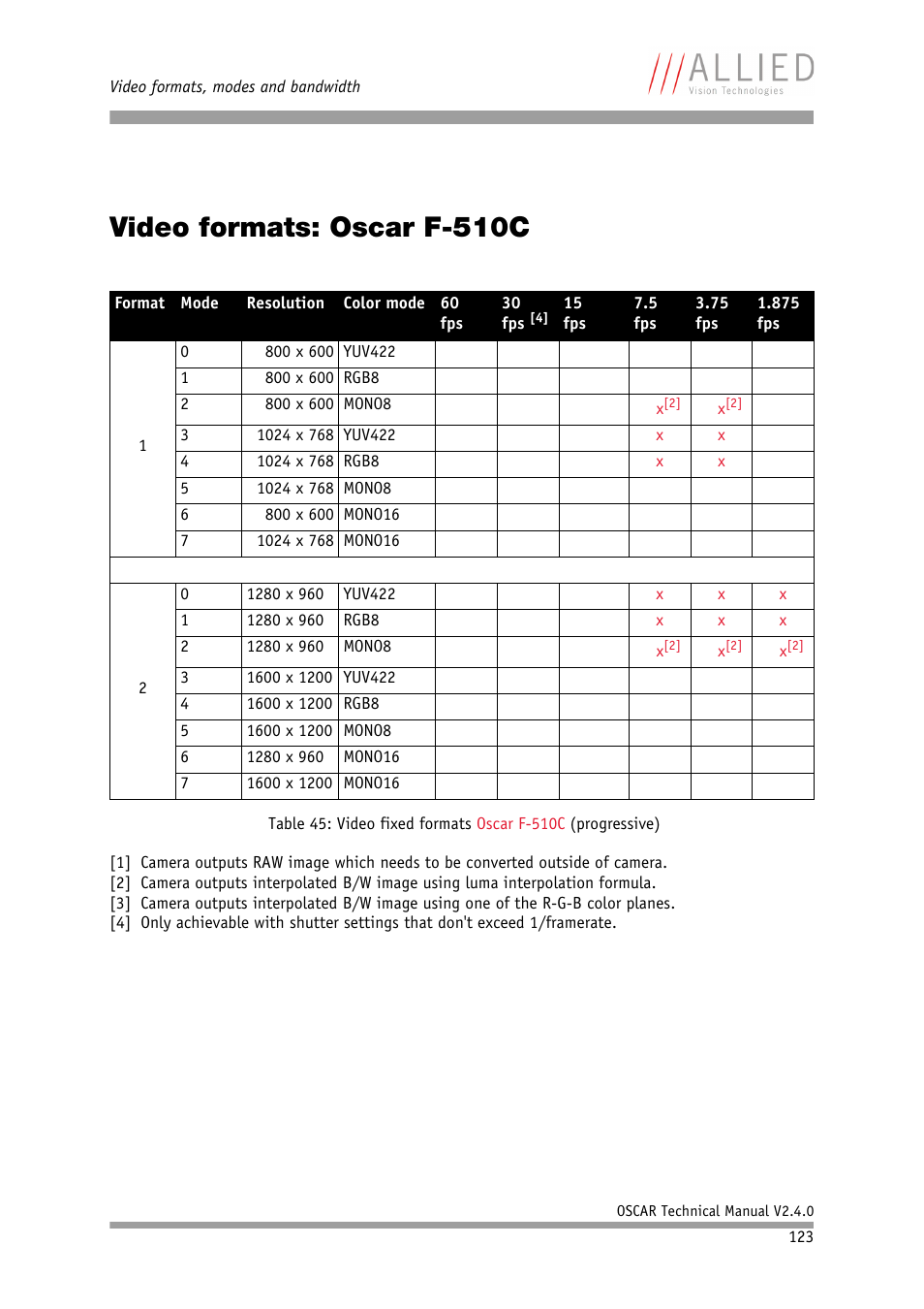 Video formats: oscar f-510c, Chapter | ALLIED Vision Technologies Oscar F-810 User Manual | Page 123 / 212