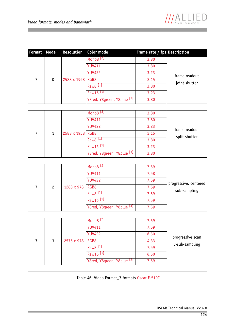 ALLIED Vision Technologies Oscar F-810 User Manual | Page 124 / 212