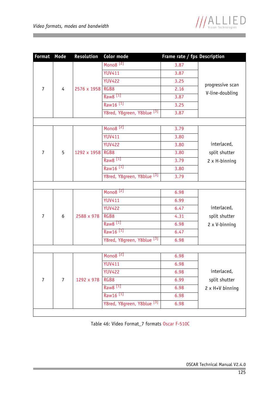 ALLIED Vision Technologies Oscar F-810 User Manual | Page 125 / 212